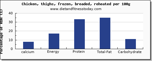 calcium and nutrition facts in chicken thigh per 100g